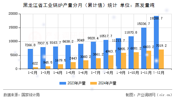 黑龍江省工業(yè)鍋爐產(chǎn)量分月（累計值）統(tǒng)計