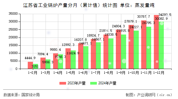 江蘇省工業(yè)鍋爐產(chǎn)量分月（累計(jì)值）統(tǒng)計(jì)圖
