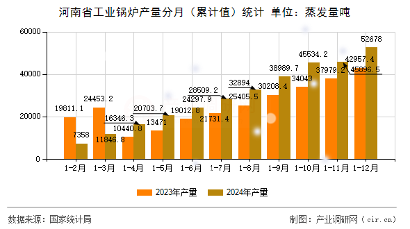 河南省工業(yè)鍋爐產(chǎn)量分月（累計(jì)值）統(tǒng)計(jì)