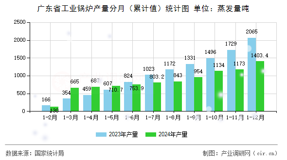廣東省工業(yè)鍋爐產(chǎn)量分月（累計值）統(tǒng)計圖