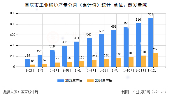 重慶市工業(yè)鍋爐產(chǎn)量分月（累計值）統(tǒng)計