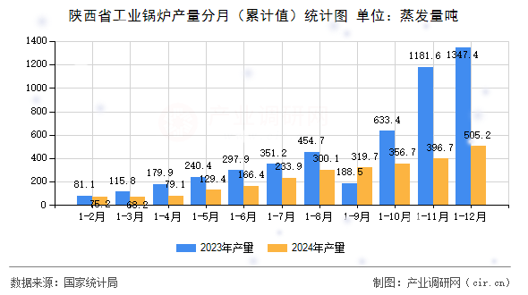 陜西省工業(yè)鍋爐產(chǎn)量分月（累計值）統(tǒng)計圖