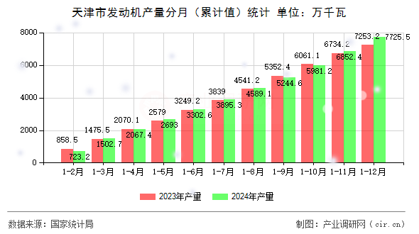 天津市發(fā)動機產(chǎn)量分月（累計值）統(tǒng)計