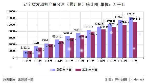 遼寧省發(fā)動機(jī)產(chǎn)量分月（累計(jì)值）統(tǒng)計(jì)圖