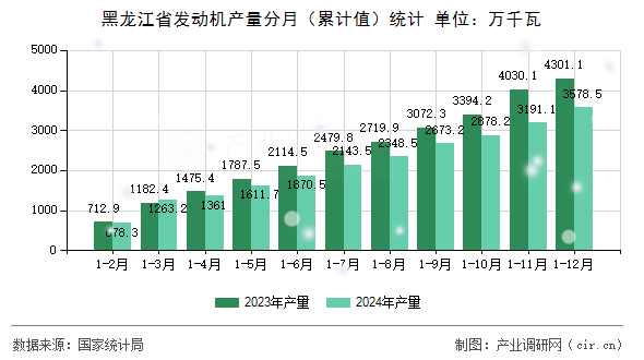 黑龍江省發(fā)動機產(chǎn)量分月（累計值）統(tǒng)計
