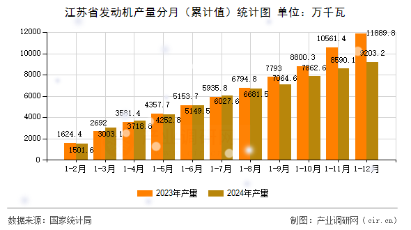 江蘇省發(fā)動機產(chǎn)量分月（累計值）統(tǒng)計圖