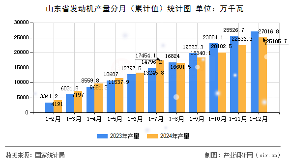山東省發(fā)動機(jī)產(chǎn)量分月（累計值）統(tǒng)計圖