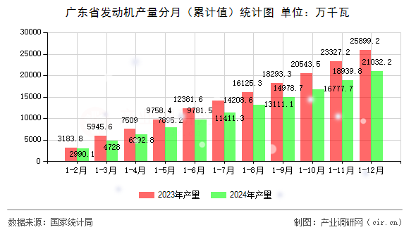 廣東省發(fā)動(dòng)機(jī)產(chǎn)量分月（累計(jì)值）統(tǒng)計(jì)圖