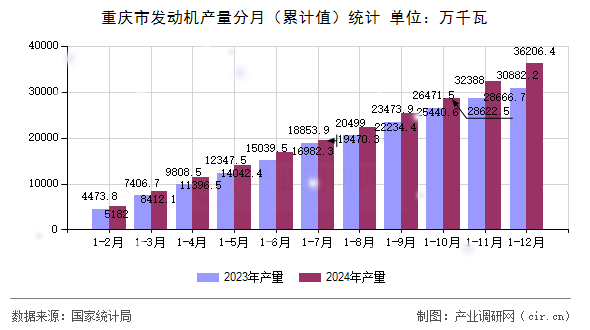 重慶市發(fā)動機(jī)產(chǎn)量分月（累計值）統(tǒng)計