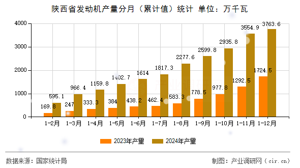 陜西省發(fā)動機產量分月（累計值）統(tǒng)計