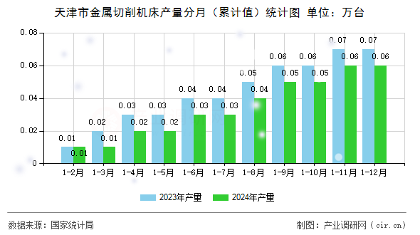 天津市金屬切削機(jī)床產(chǎn)量分月（累計(jì)值）統(tǒng)計(jì)圖