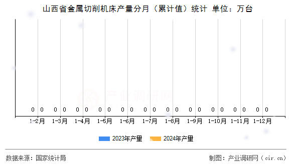 山西省金屬切削機(jī)床產(chǎn)量分月（累計(jì)值）統(tǒng)計(jì)
