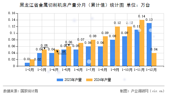 黑龍江省金屬切削機(jī)床產(chǎn)量分月（累計(jì)值）統(tǒng)計(jì)圖