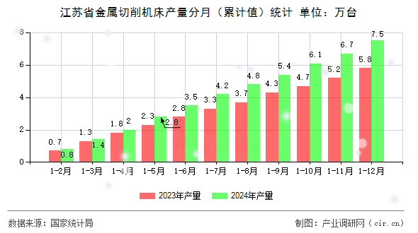 江蘇省金屬切削機(jī)床產(chǎn)量分月（累計(jì)值）統(tǒng)計(jì)