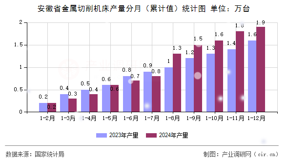 安徽省金屬切削機床產量分月（累計值）統(tǒng)計圖