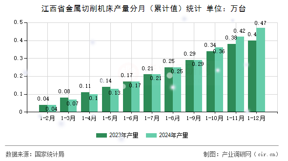 江西省金屬切削機(jī)床產(chǎn)量分月（累計(jì)值）統(tǒng)計(jì)