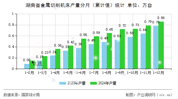 湖南省金屬切削機(jī)床產(chǎn)量分月（累計值）統(tǒng)計
