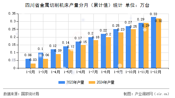 四川省金屬切削機(jī)床產(chǎn)量分月（累計(jì)值）統(tǒng)計(jì)
