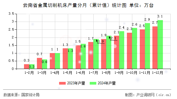 云南省金屬切削機(jī)床產(chǎn)量分月（累計(jì)值）統(tǒng)計(jì)圖