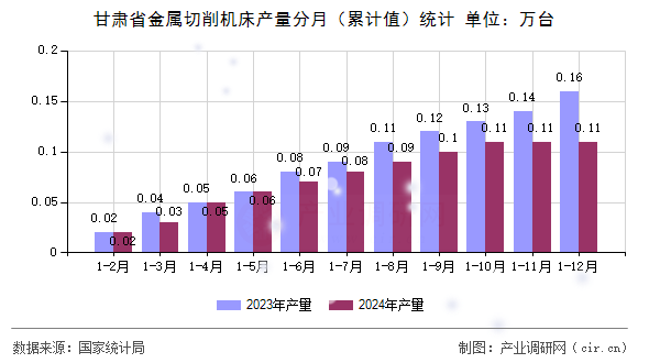 甘肅省金屬切削機床產(chǎn)量分月（累計值）統(tǒng)計