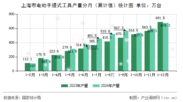 上海市電動(dòng)手提式工具產(chǎn)量分月（累計(jì)值）統(tǒng)計(jì)圖