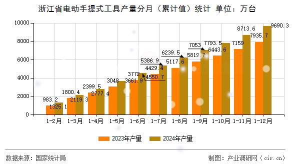 浙江省電動手提式工具產(chǎn)量分月（累計值）統(tǒng)計