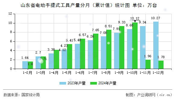 山東省電動手提式工具產(chǎn)量分月（累計值）統(tǒng)計圖