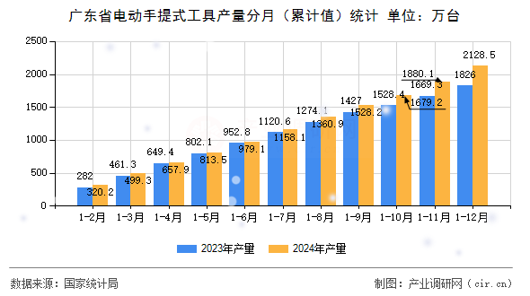 廣東省電動手提式工具產(chǎn)量分月（累計(jì)值）統(tǒng)計(jì)