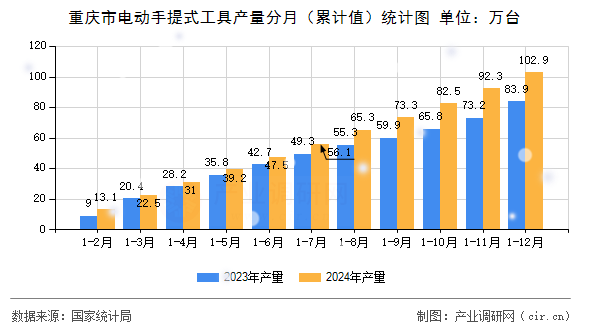 重慶市電動(dòng)手提式工具產(chǎn)量分月（累計(jì)值）統(tǒng)計(jì)圖