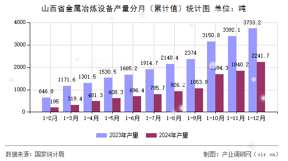山西省金屬冶煉設(shè)備產(chǎn)量分月（累計(jì)值）統(tǒng)計(jì)圖