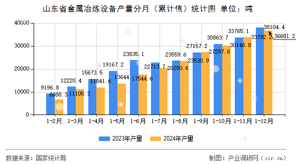 山東省金屬冶煉設(shè)備產(chǎn)量分月（累計(jì)值）統(tǒng)計(jì)圖