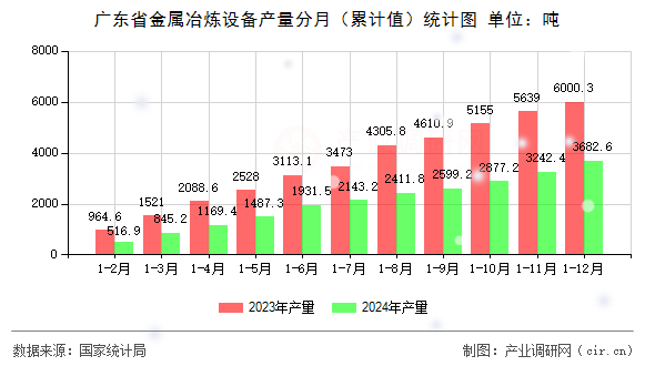 廣東省金屬冶煉設(shè)備產(chǎn)量分月（累計值）統(tǒng)計圖