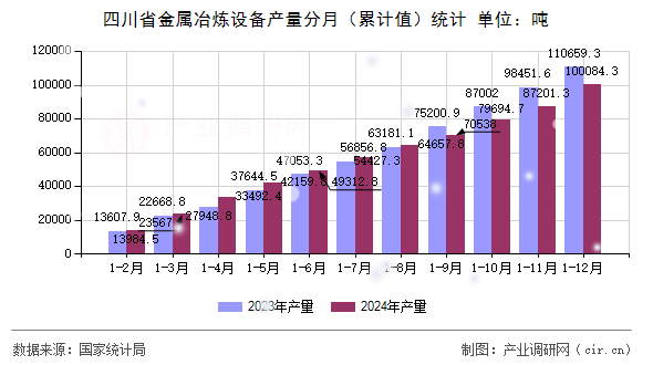 四川省金屬冶煉設(shè)備產(chǎn)量分月（累計(jì)值）統(tǒng)計(jì)
