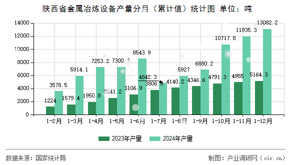 陜西省金屬冶煉設(shè)備產(chǎn)量分月（累計(jì)值）統(tǒng)計(jì)圖