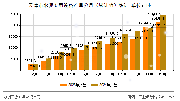 天津市水泥專用設(shè)備產(chǎn)量分月（累計(jì)值）統(tǒng)計(jì)