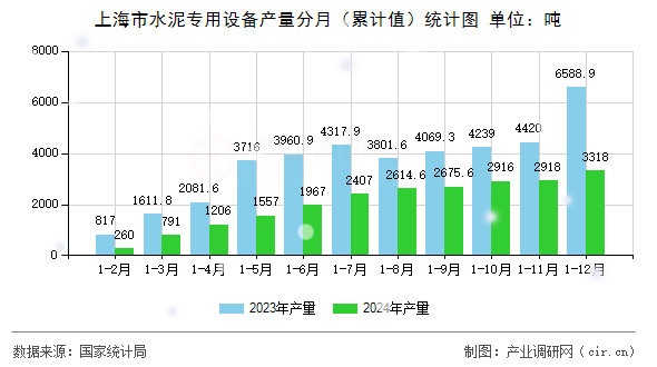 上海市水泥專用設(shè)備產(chǎn)量分月（累計值）統(tǒng)計圖