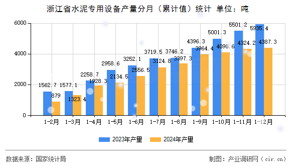 浙江省水泥專用設(shè)備產(chǎn)量分月（累計(jì)值）統(tǒng)計(jì)