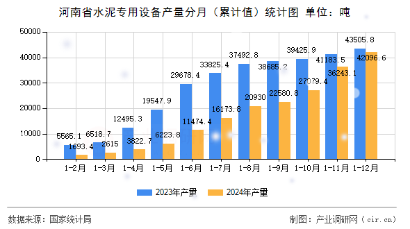 河南省水泥專用設(shè)備產(chǎn)量分月（累計(jì)值）統(tǒng)計(jì)圖