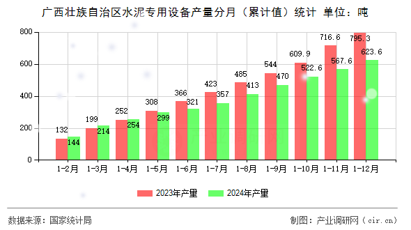 廣西壯族自治區(qū)水泥專用設(shè)備產(chǎn)量分月（累計(jì)值）統(tǒng)計(jì)
