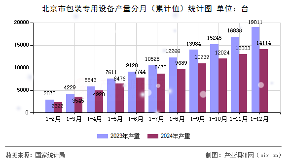 北京市包裝專用設(shè)備產(chǎn)量分月（累計值）統(tǒng)計圖
