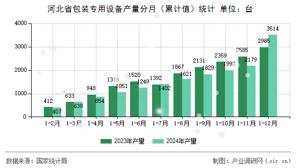 河北省包裝專用設備產(chǎn)量分月（累計值）統(tǒng)計