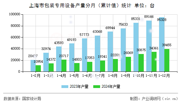 上海市包裝專用設備產量分月（累計值）統(tǒng)計
