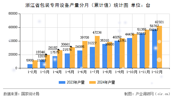 浙江省包裝專用設(shè)備產(chǎn)量分月（累計(jì)值）統(tǒng)計(jì)圖