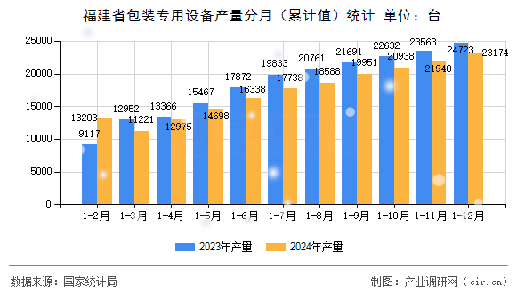 福建省包裝專用設(shè)備產(chǎn)量分月（累計(jì)值）統(tǒng)計(jì)