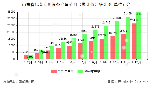 山東省包裝專用設(shè)備產(chǎn)量分月（累計(jì)值）統(tǒng)計(jì)圖