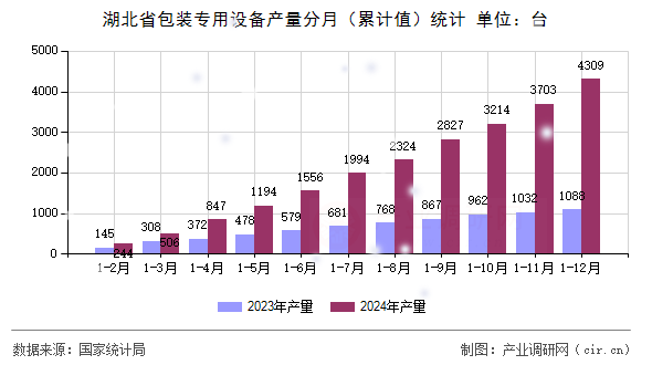 湖北省包裝專用設(shè)備產(chǎn)量分月（累計值）統(tǒng)計