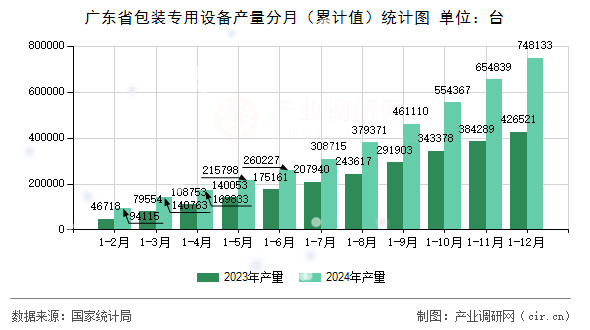 廣東省包裝專用設(shè)備產(chǎn)量分月（累計(jì)值）統(tǒng)計(jì)圖