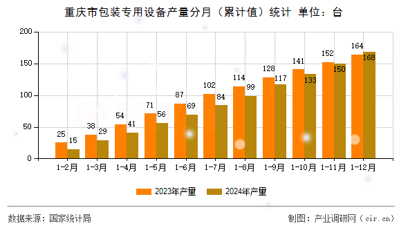 重慶市包裝專(zhuān)用設(shè)備產(chǎn)量分月（累計(jì)值）統(tǒng)計(jì)