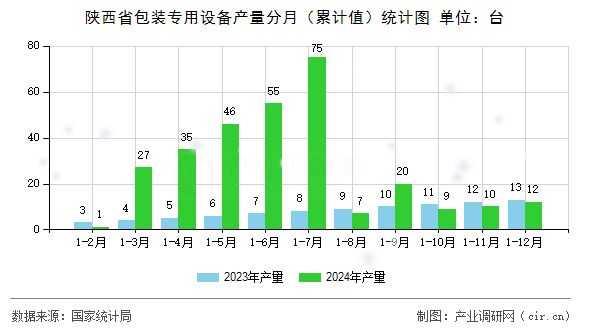 陜西省包裝專用設(shè)備產(chǎn)量分月（累計(jì)值）統(tǒng)計(jì)圖