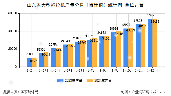山東省大型拖拉機(jī)產(chǎn)量分月（累計(jì)值）統(tǒng)計(jì)圖